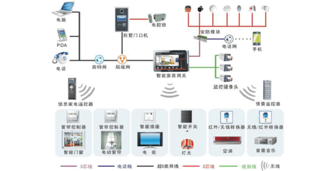 智能家居 信息系統(tǒng)集成服務引領未來生活